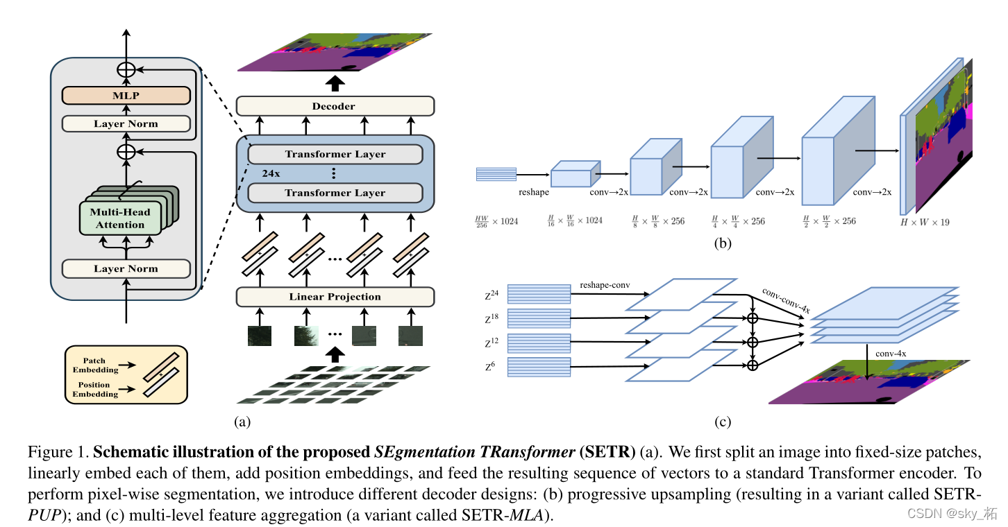 Figure 1 Schematic illustration of the proposed SEgmentation TRansformer (SETR).  (a) Input preprocessing and feature extraction; (b) Progressive upsampling; (c) Multi-level feature aggregation.