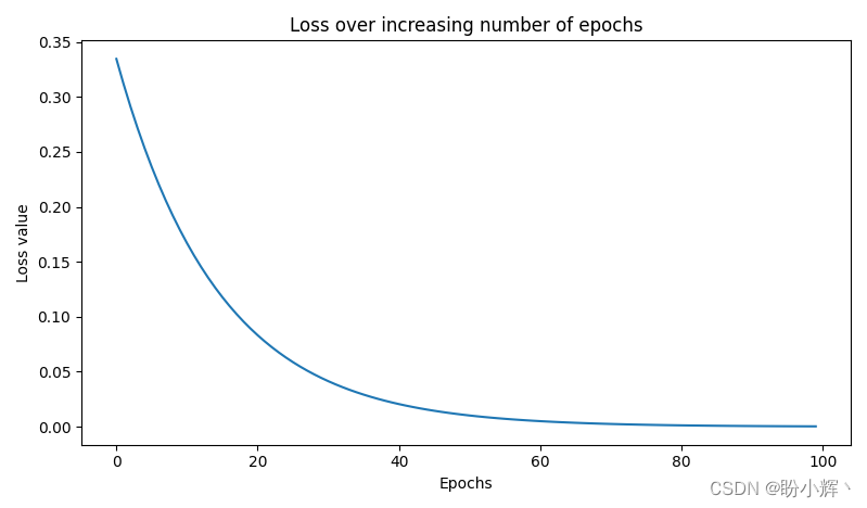 Changes in loss value