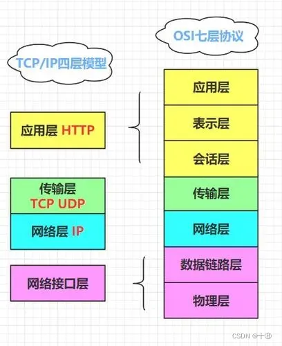 Java 网络编程 Ⅰ