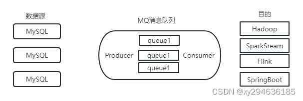 数据解耦