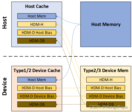 CXL Memory Cache 分类及 Cacheline 归属问题