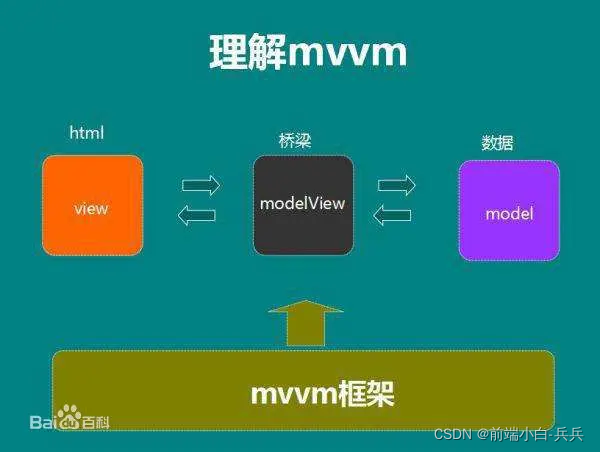 MVVM的核心就是ModelView-即双向绑定