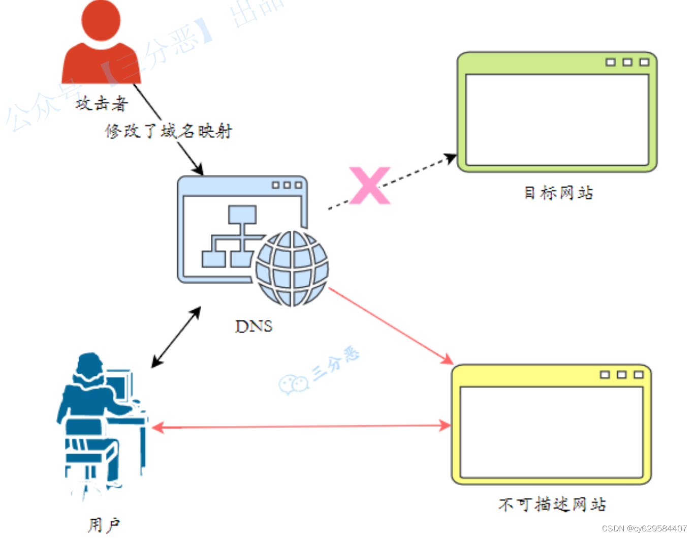 计算机网络安全基础知识_被动攻击主要有几种方式-CSDN博客