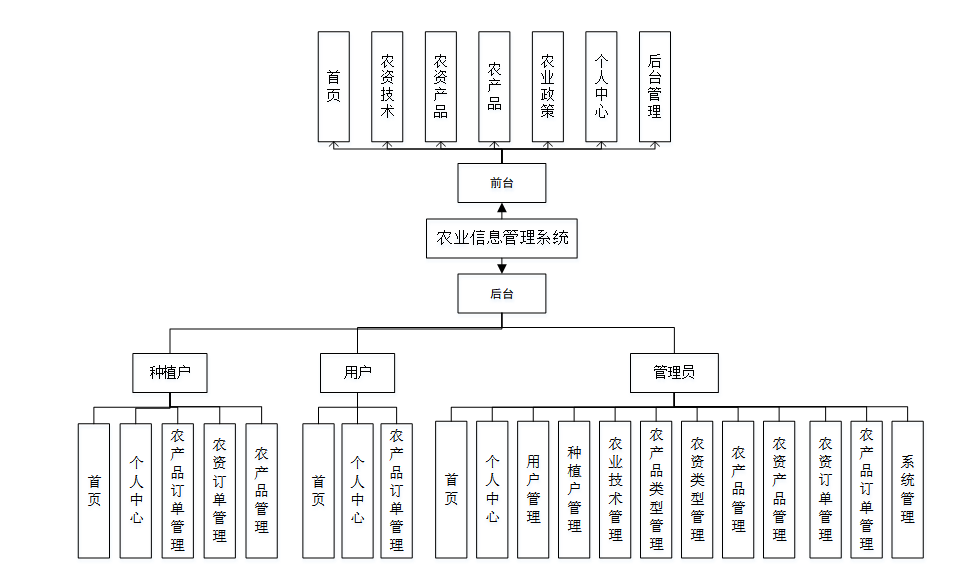 计算机毕业设计之java ssm基于web的农业信息管理系统_java mysql