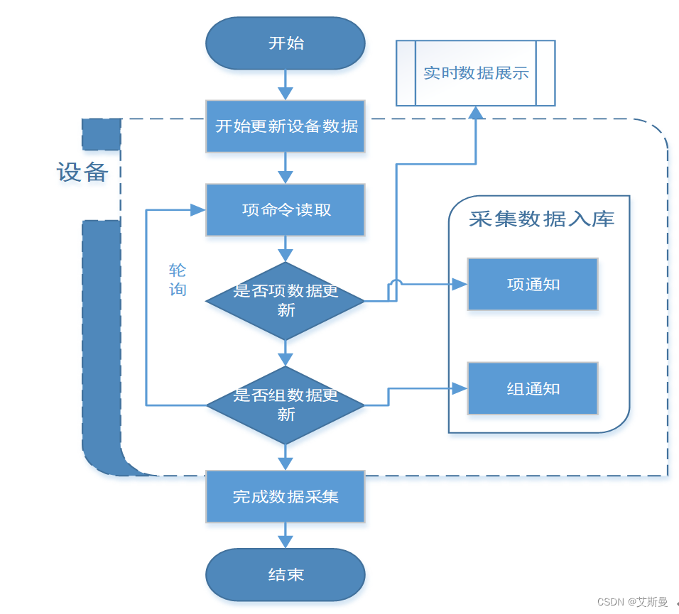 流程