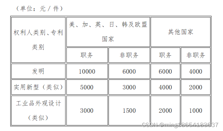 成都市金牛区专利授权资助申报条件奖补