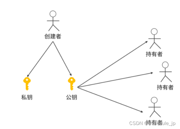 对称加密和非对称加密的区别