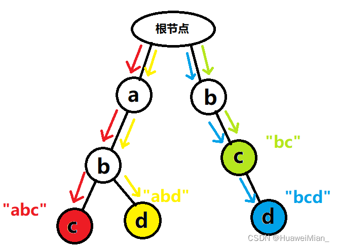C++：【数据结构】trie树_c++ trie字典树-CSDN博客