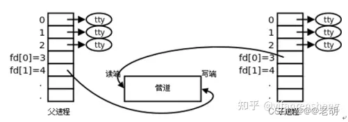 Linux 进程的管道通信