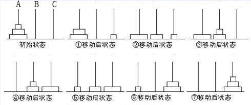 汉诺塔问题详解（C语言）
