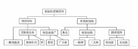 数据的逻辑结构