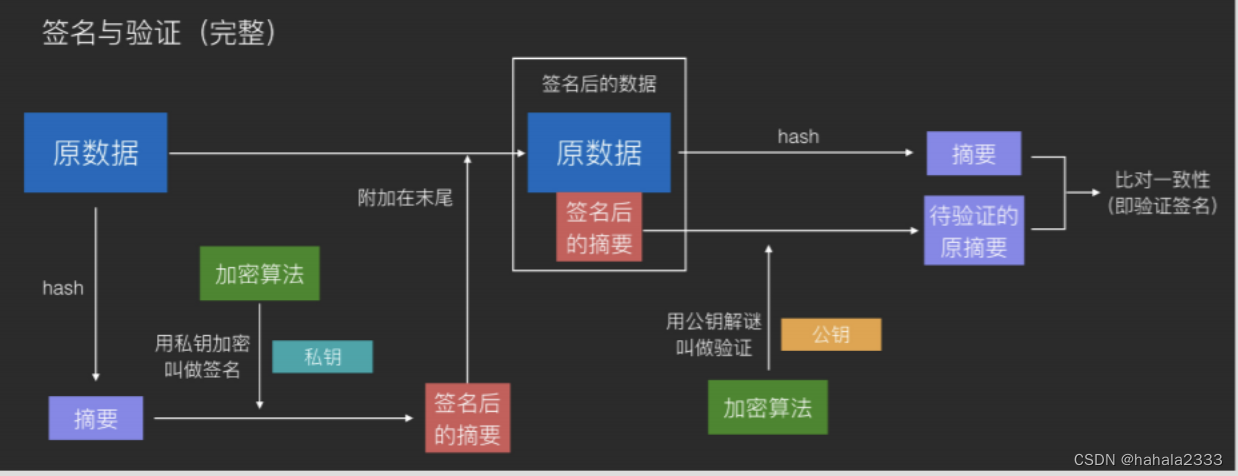 对称加密/非对称加密