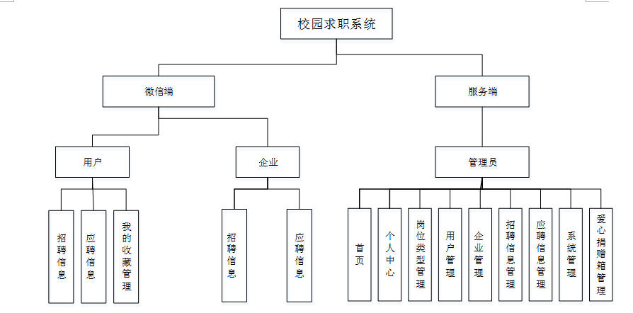 基于安卓android微信小程序的校园求职系统