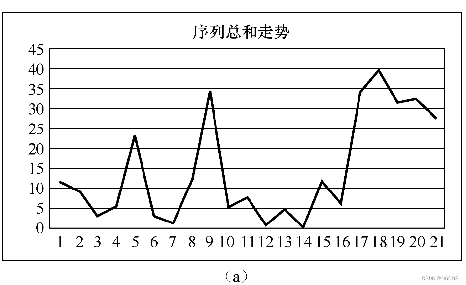 简单情况：总和一直大于0的上下波动