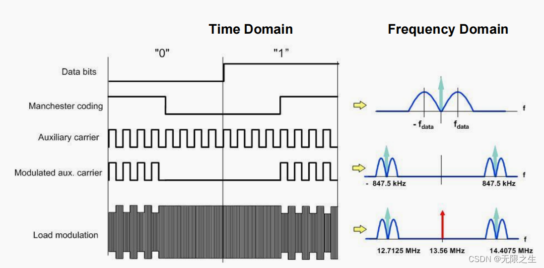 listen b 106 kb/s(848k 子载波 load modulation bpsk)listen f