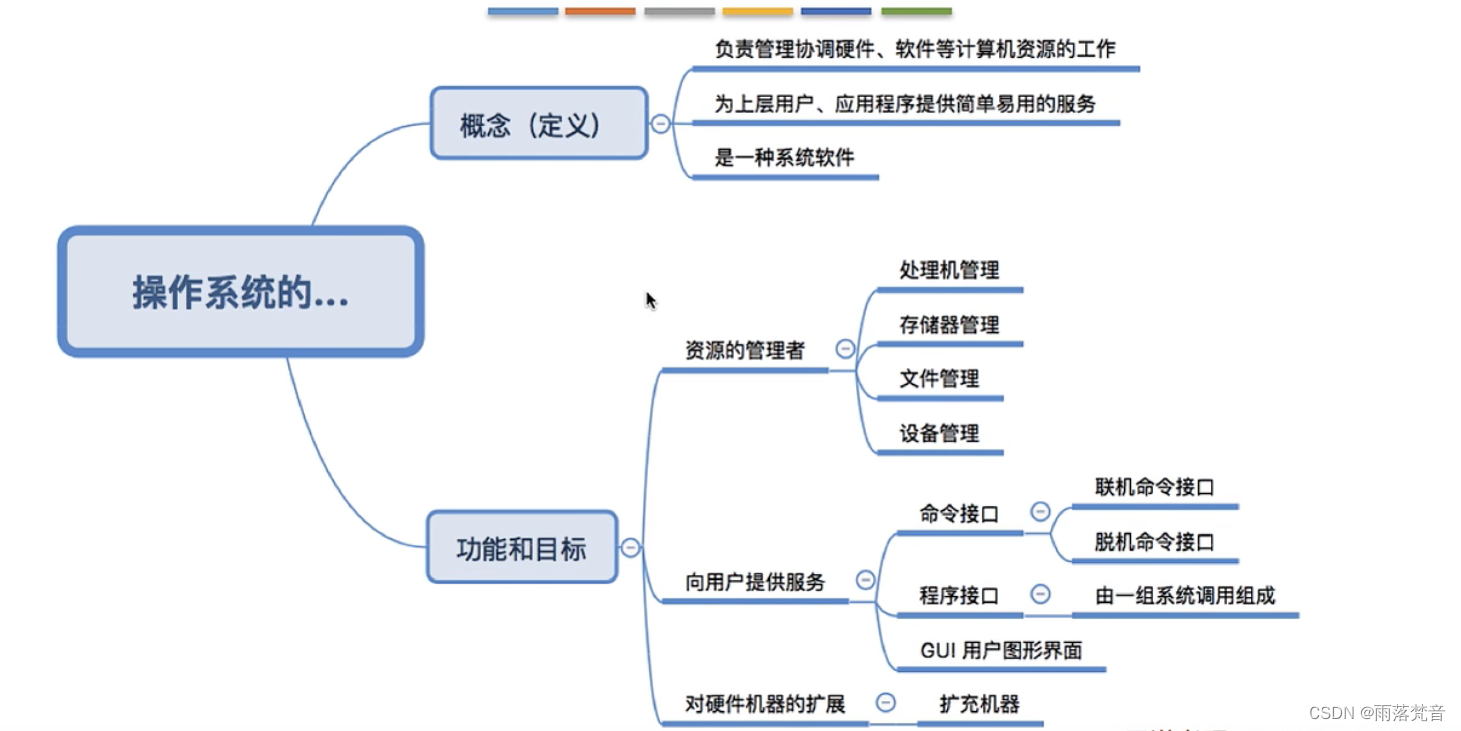 操作系统——1.操作系统的概念、定义和目标