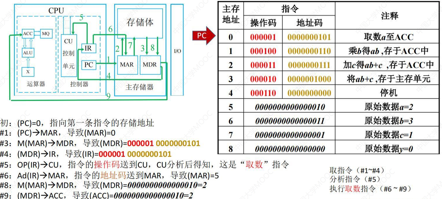 取数