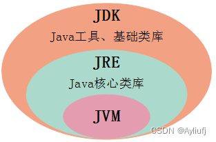 JDK、JRE、JVM