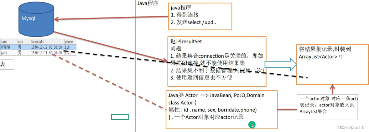 Apache-DBUtils