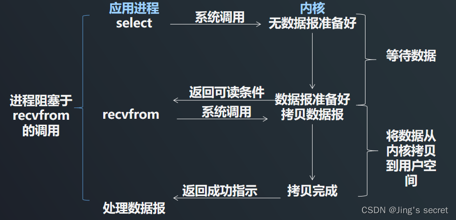 9.2 IO多路复用select函数