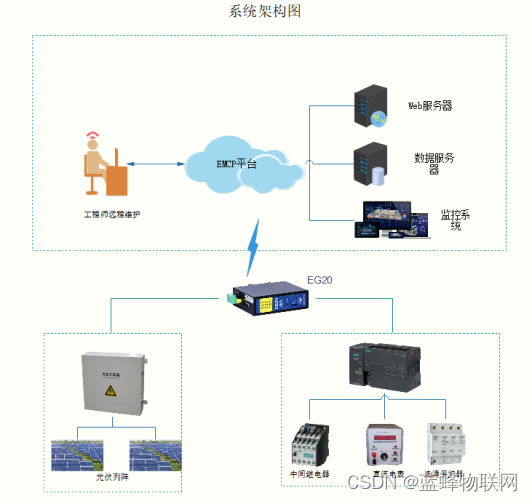 分布式光伏发电远程监控系统