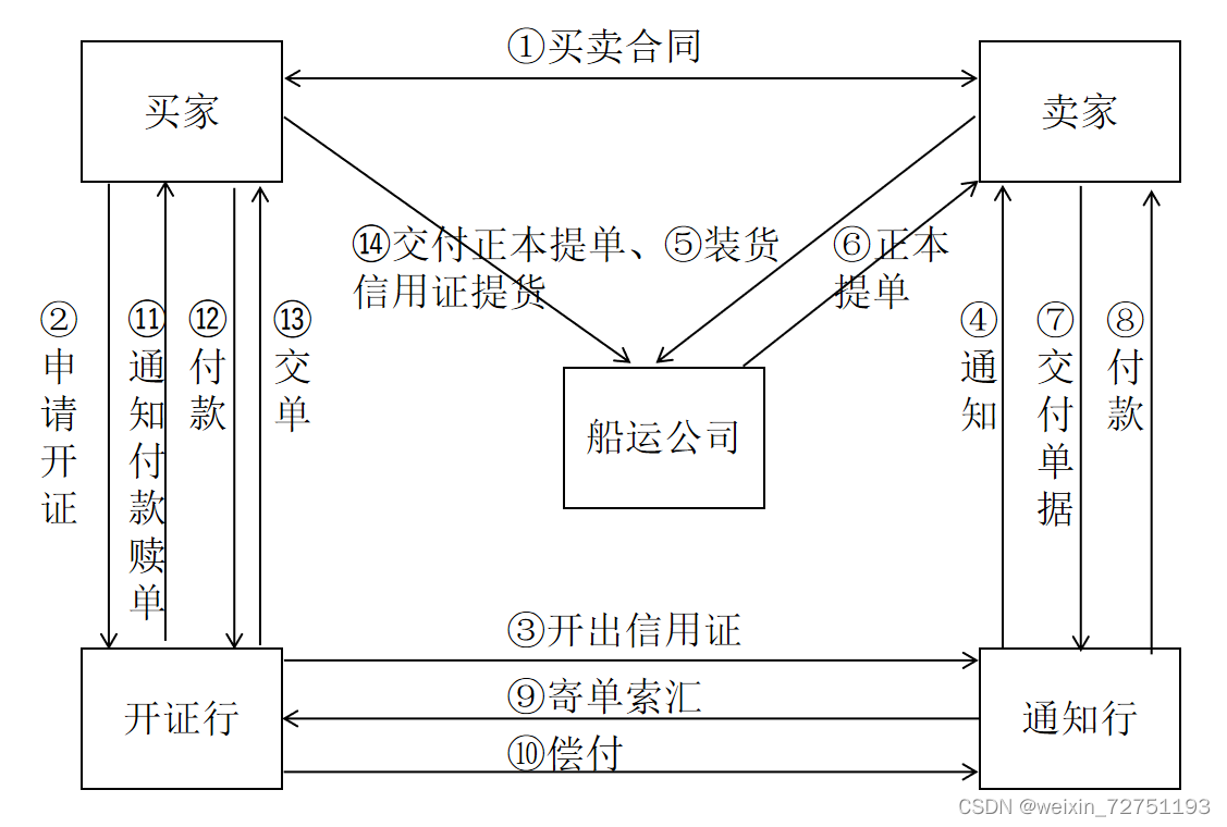 信用证交易模式_信用证模式-CSDN博客