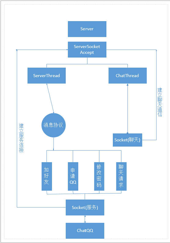 仿QQ聊天软件（登录界面、好友界面、聊天界面）-Java（Swing、Socket）