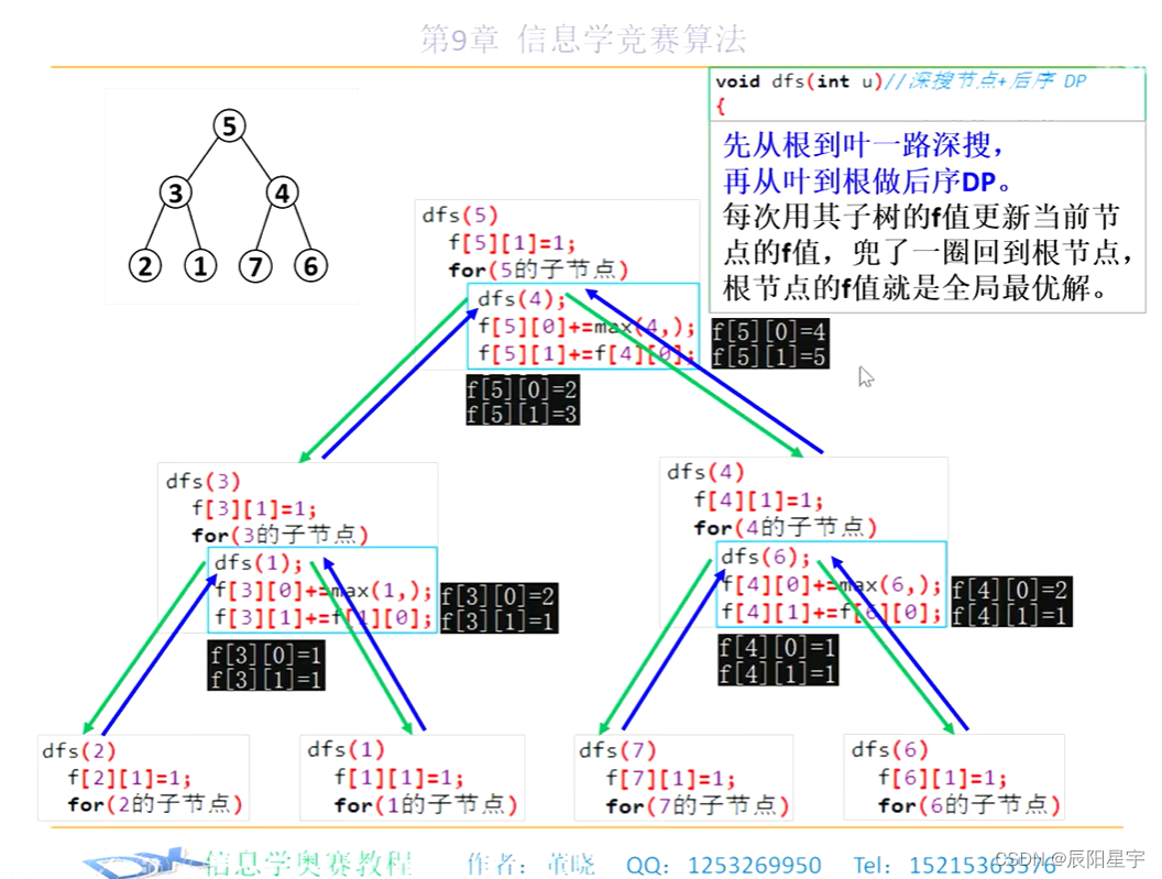 196、【动态规划】AcWing —— 285. 没有上司的舞会（C++版本）