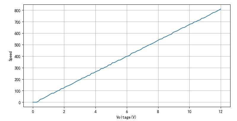 ▲ 图2.5.7 不同的电压对应的不同的速度