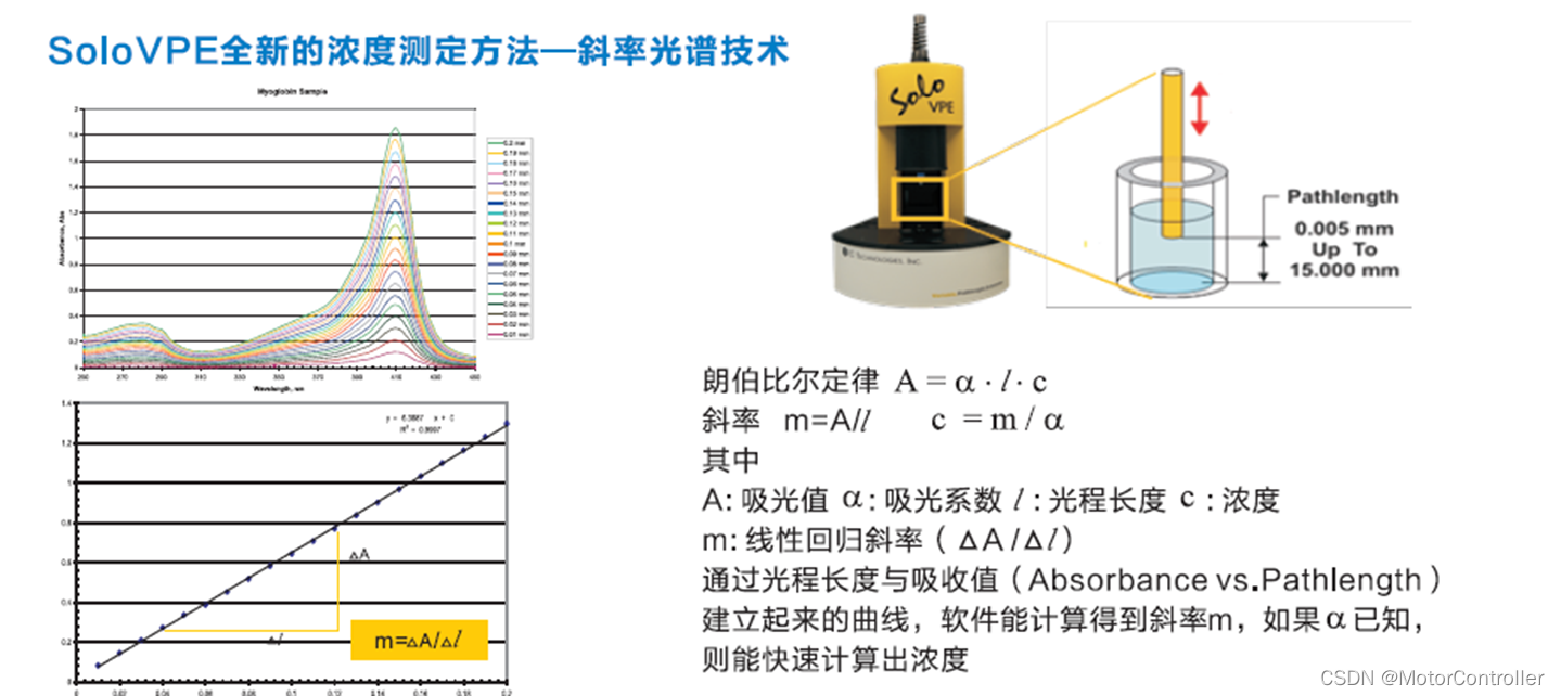 专利的斜率光谱技术