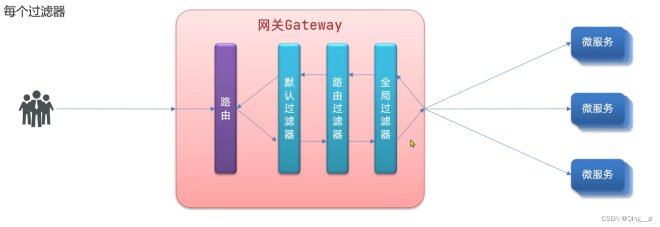 gateway过滤器执行顺序1