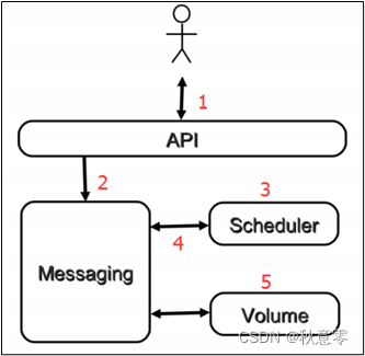 【私有云底层】理解OpenStack核心组件