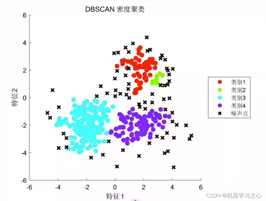 聚类分析 | MATLAB实现基于DBSCAD密度聚类算法可视化