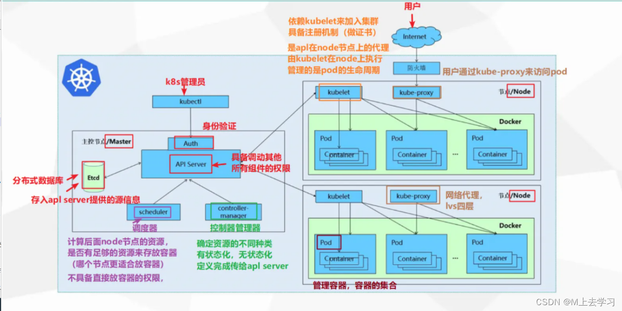 Kubernetes概述及其组件/核心组件