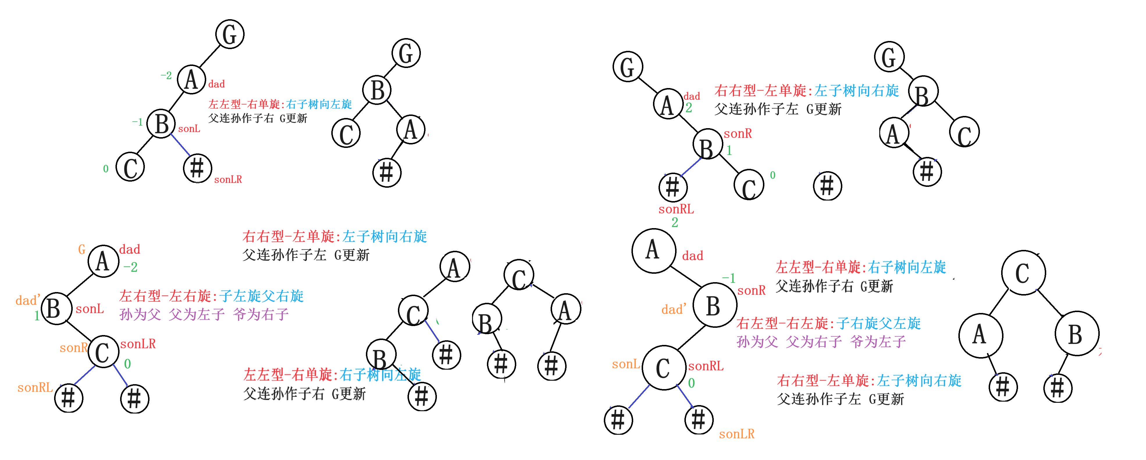 浅谈AVL树