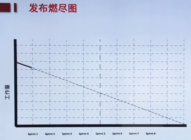 发布燃尽图