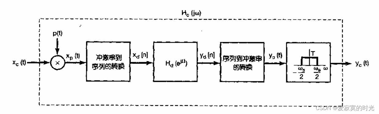 信号与系统复习笔记——采样