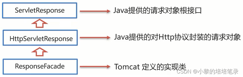 Response 介绍及应用。