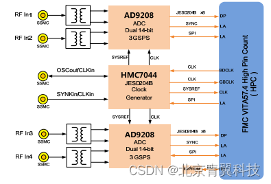 AD9208的4通道 14-bit、2.4GSPS采样率之中文版资料