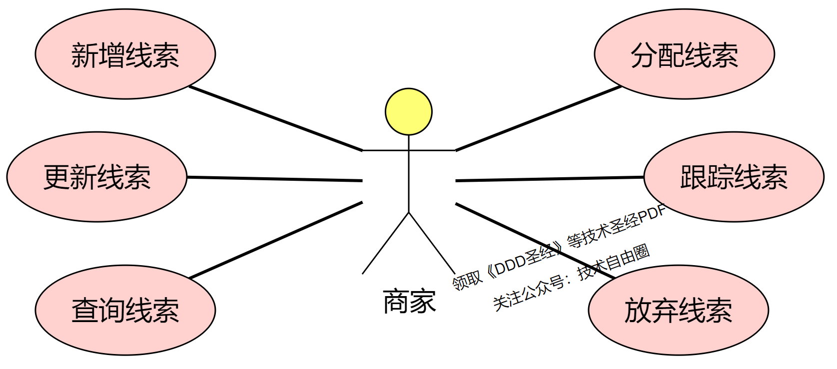 图 3-1 线索域业务场景用例图