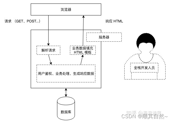 到底什么是前后端分离[亲测有效]