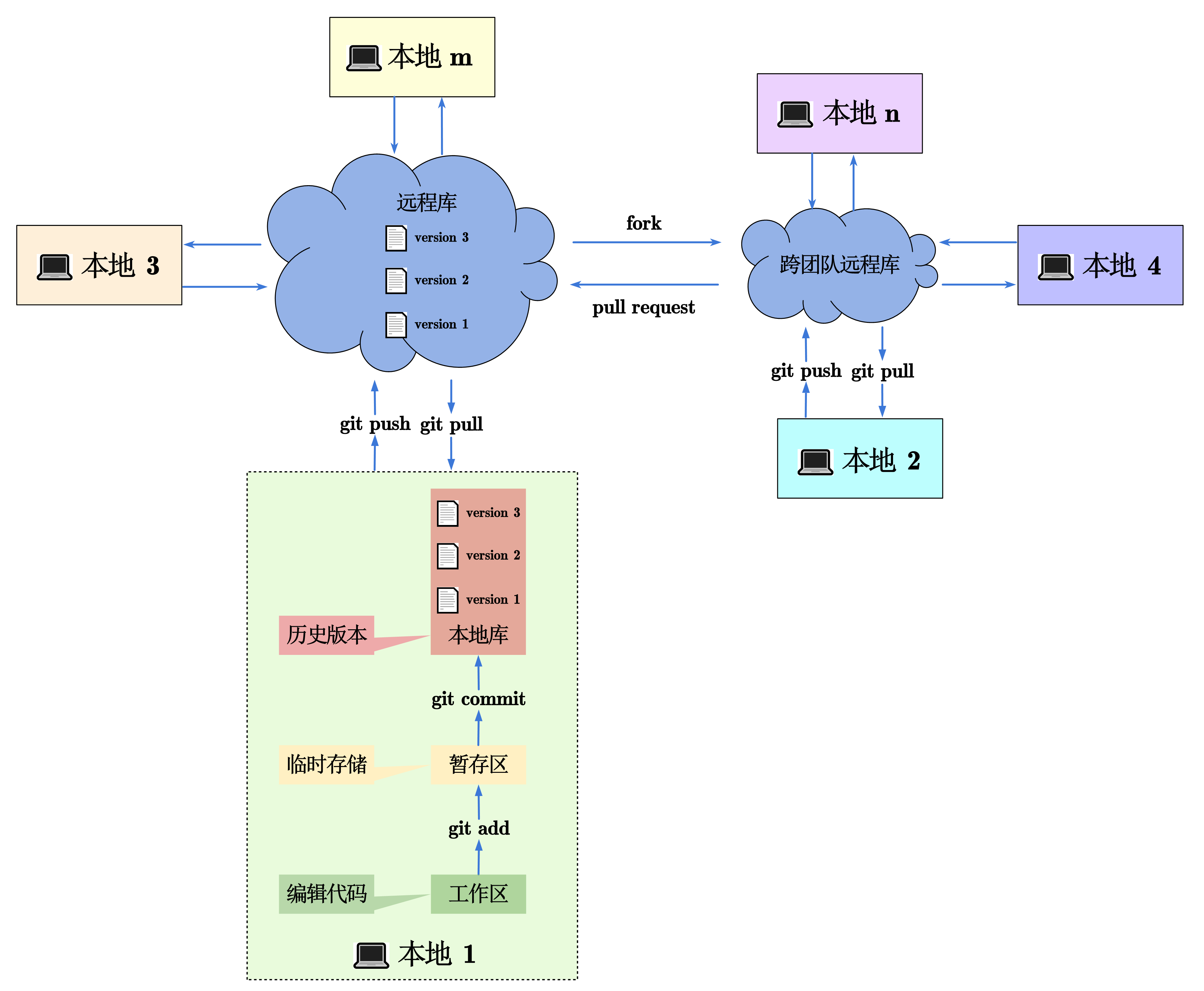 git working mechanism