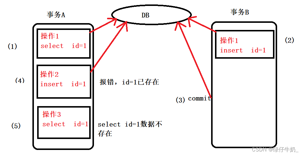 查缺补漏三：事务隔离级别