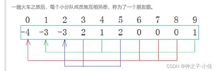 高阶数据结构并查集