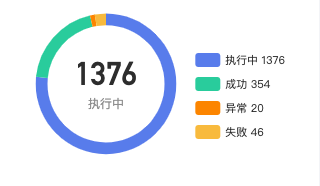 Echarts 饼图中hover图形不会影响中间数据