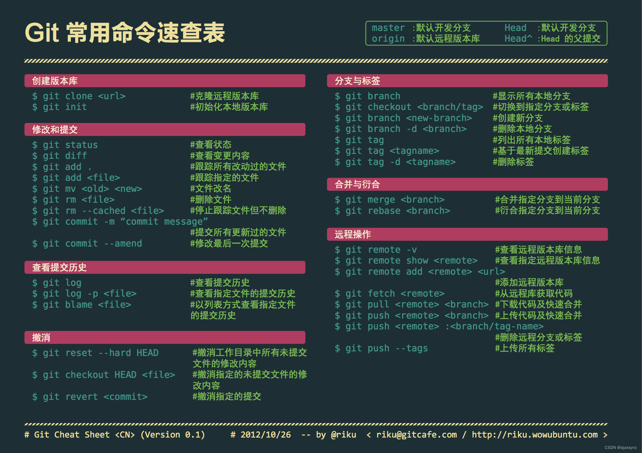 Git命令速查表