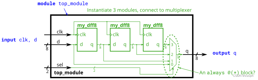 hdlbits系列verilog解答（8位宽移位寄存器）-24