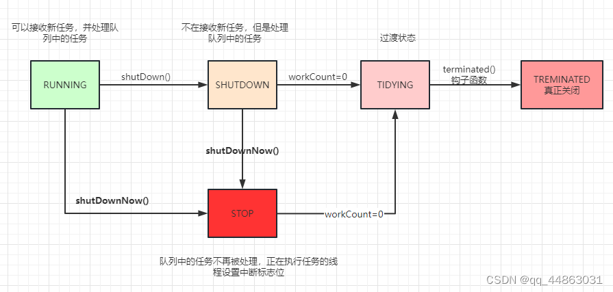 线程池状态流转图