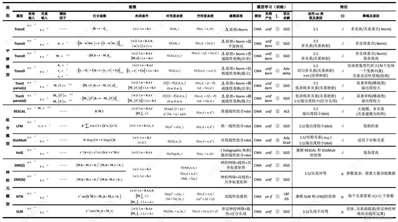 知识图谱学习笔记——（二）知识图谱的表示