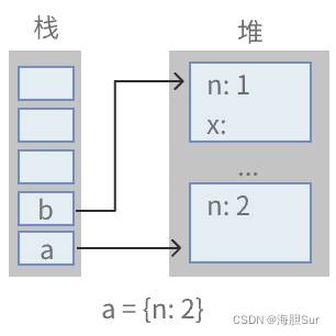 a = {n: 2}